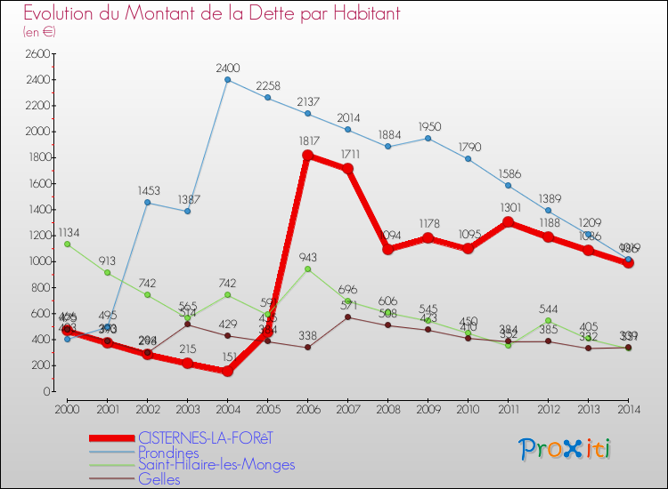 Evolution de la dette par habitant pour la commune de CISTERNES-LA-FORêT et les communes proches de 2000 à 2014 Comparaison de la dette par habitant pour CISTERNES-LA-FORêT et les communes voisines de 2000 à 2014