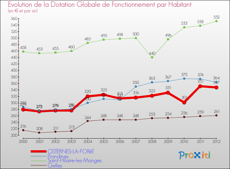 Evolution et montant de la dotation globale de fonctionnement par Habitant pour CISTERNES-LA-FORêT et les communes proches Comparaison des dotations globales de fonctionnement par habitant pour CISTERNES-LA-FORêT et les communes voisines