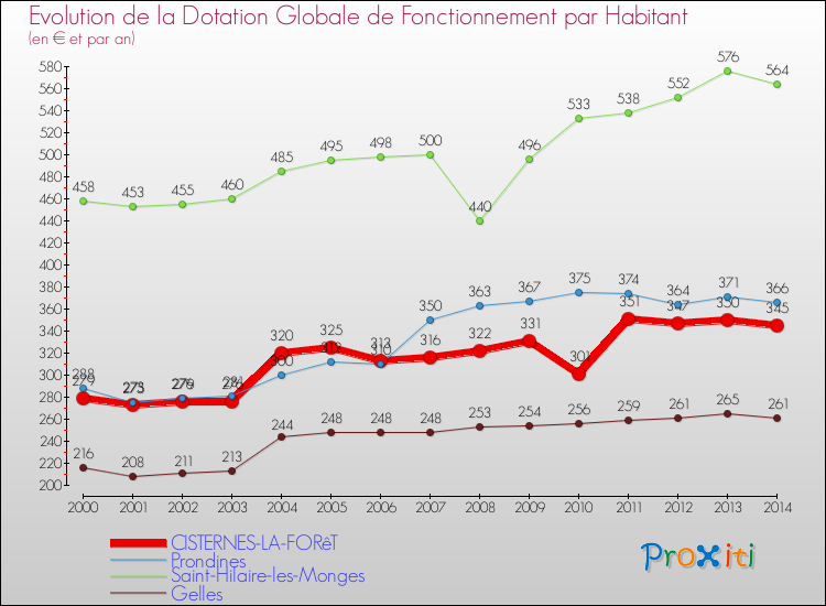 Evolution et montant de la dotation globale de fonctionnement par Habitant pour CISTERNES-LA-FORêT et les communes proches de 2000 à 2014. Comparaison des dotations globales de fonctionnement par habitant pour CISTERNES-LA-FORêT et les communes voisines de 2000 à 2014.