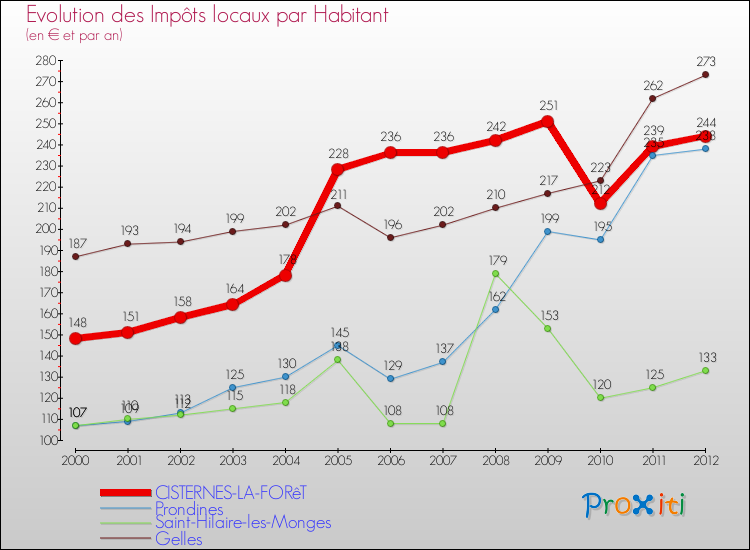 Evolution et montant des impôts locaux par Habitant pour CISTERNES-LA-FORêT et les communes proches Comparaison des impôts locaux par habitant pour CISTERNES-LA-FORêT et les communes voisines