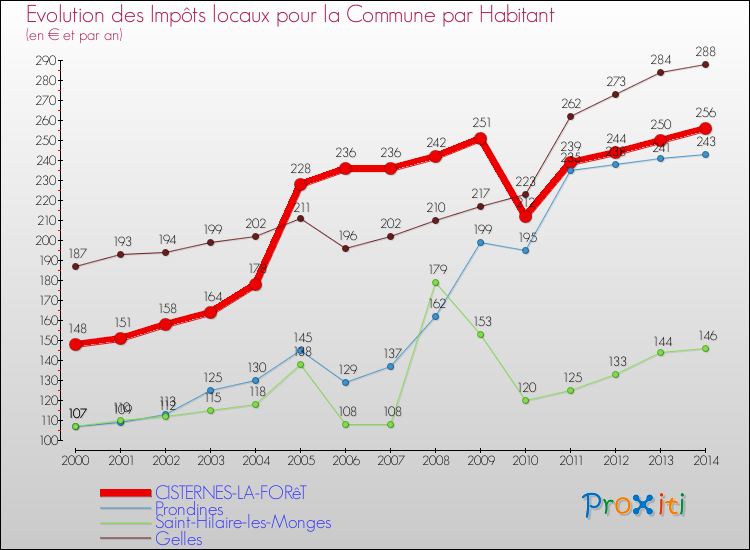 Evolution et montant des impôts locaux par Habitant pour CISTERNES-LA-FORêT et les communes proches de 2000 à 2014 Comparaison des impôts locaux par habitant pour CISTERNES-LA-FORêT et les communes voisines de 2000 à 2014