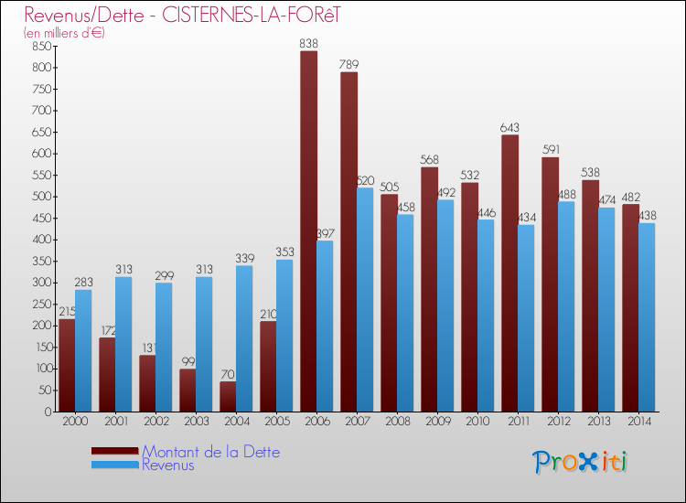 Evolution comparée de la dette et des revenus pour la commune de CISTERNES-LA-FORêT de 2000 à 2014 Comparaison de la dette et des revenus pour CISTERNES-LA-FORêT de 2000 à 2014
