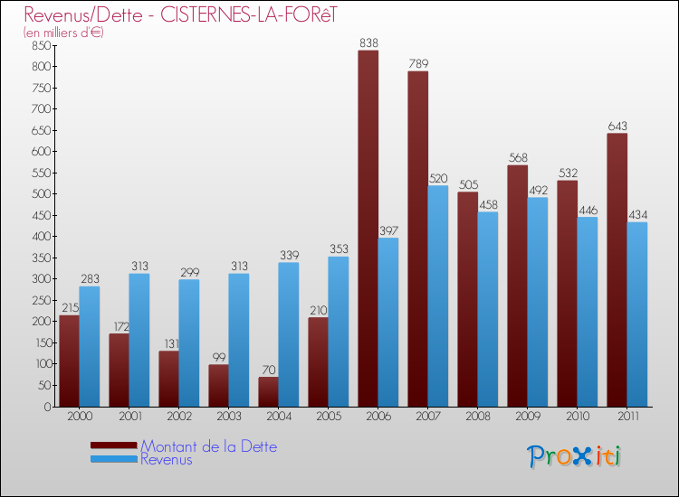 Evolution comparée de la dette et des revenus pour la commune de CISTERNES-LA-FORêT de 2000 à 2011 Comparaison de la dette et des revenus pour CISTERNES-LA-FORêT de 2000 à 2011