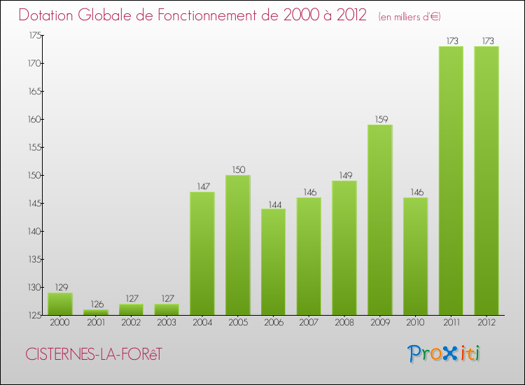 Evolution du montant de la Dotation Globale de Fonctionnement pour la commune de CISTERNES-LA-FORêT de 2000 à 2012 Evolution du montant de la Dotation Globale de Fonctionnement pour CISTERNES-LA-FORêT de 2000 à 2012
