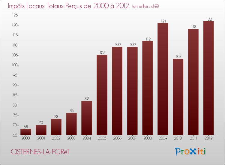 Evolution des Impôts Locaux pour la commune de CISTERNES-LA-FORêT de 2000 à 2012 Evolution des Impôts Locaux pour CISTERNES-LA-FORêT de 2000 à 2012