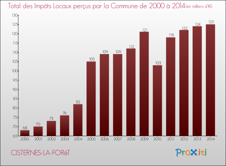 Evolution des Impôts Locaux pour la commune de CISTERNES-LA-FORêT de 2000 à 2014 Evolution des Impôts Locaux pour CISTERNES-LA-FORêT de 2000 à 2014
