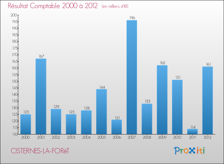 Evolution du résultat comptable pour la commune de CISTERNES-LA-FORêT de 2000 à 2012 Evolution du résultat comptable pour CISTERNES-LA-FORêT de 2000 à 2012