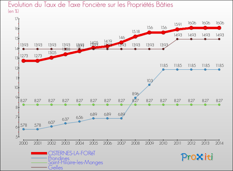 Evolution du taux de la taxe foncière sur le bati pour CISTERNES-LA-FORêT et les communes proches de 2000 à 2014 Comparaison des taux de taxe foncière sur le bati pour CISTERNES-LA-FORêT et les communes voisines de 2000 à 2014