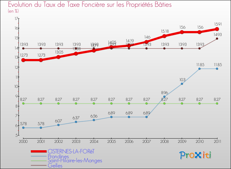 Evolution du taux de la taxe foncière sur le bati pour CISTERNES-LA-FORêT et les communes proches Comparaison des taux de taxe foncière sur le bati pour CISTERNES-LA-FORêT et les communes voisines