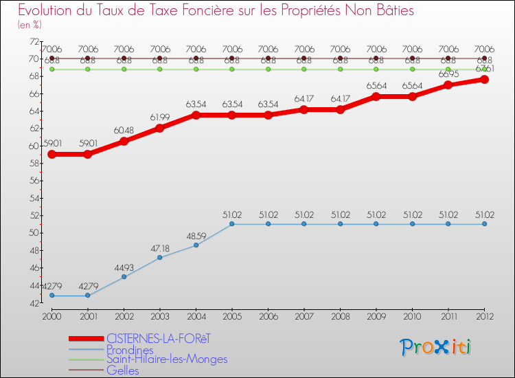 Evolution du taux de la taxe foncière sur les immeubles et terrains non batis pour CISTERNES-LA-FORêT et les communes proches de 2000 à 2012 Comparaison des taux de la taxe foncière sur les immeubles et terrains non batis pour CISTERNES-LA-FORêT et les communes voisines de 2000 à 2012