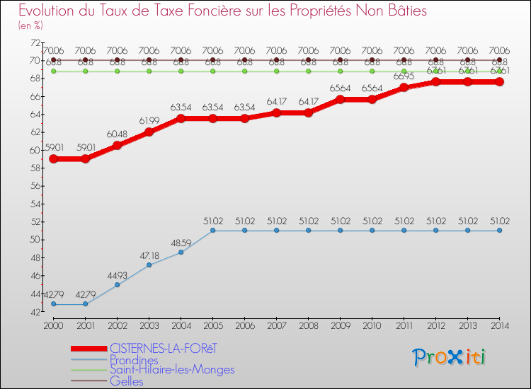 Evolution du taux de la taxe foncière sur les immeubles et terrains non batis pour CISTERNES-LA-FORêT et les communes proches de 2000 à 2014 Comparaison des taux de la taxe foncière sur les immeubles et terrains non batis pour CISTERNES-LA-FORêT et les communes voisines de 2000 à 2014