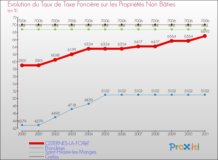Evolution du taux de la taxe foncière sur les immeubles et terrains non batis pour CISTERNES-LA-FORêT et les communes proches Comparaison des taux de la taxe foncière sur les immeubles et terrains non batis pour CISTERNES-LA-FORêT et les communes voisines