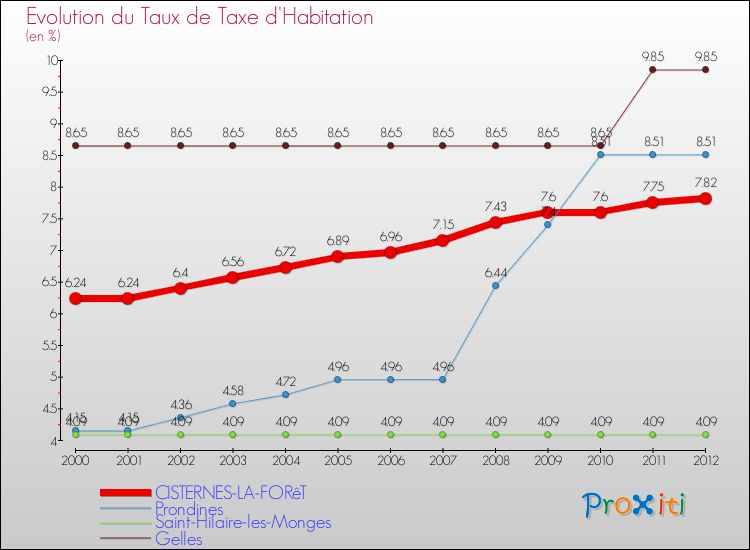 Evolution du taux de la taxe d'habitation pour CISTERNES-LA-FORêT et les communes proches Comparaison des taux de la taxe d'habitation pour CISTERNES-LA-FORêT et les communes voisines