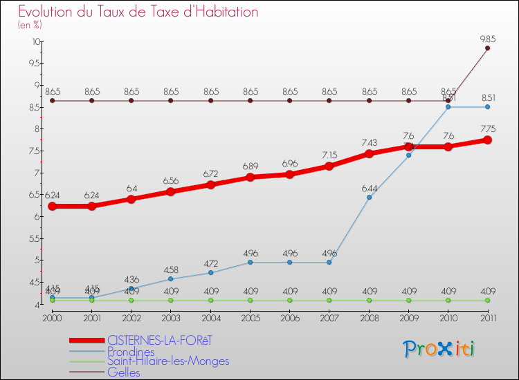 Evolution du taux de la taxe d'habitation pour CISTERNES-LA-FORêT et les communes proches Comparaison des taux de la taxe d'habitation pour CISTERNES-LA-FORêT et les communes voisines