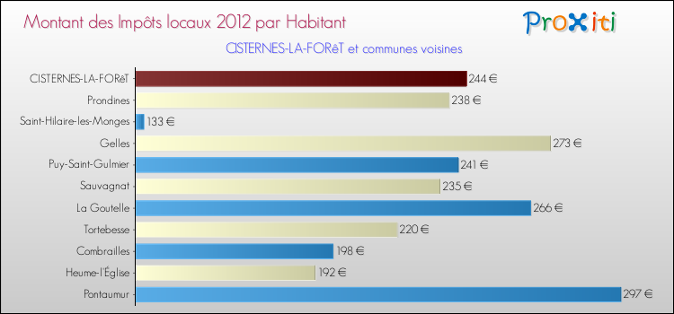 Montant des impôts locaux par Habitant pour CISTERNES-LA-FORêT et les communes proches Comparaison des impôts locaux par habitant pour CISTERNES-LA-FORêT et les communes voisines