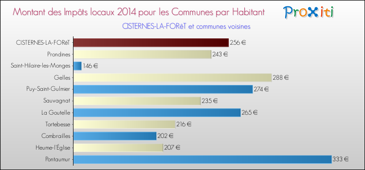 Montant des impôts locaux par Habitant pour CISTERNES-LA-FORêT et les communes proches en 2014 Comparaison des impôts locaux par habitant pour CISTERNES-LA-FORêT et les communes voisines en 2014