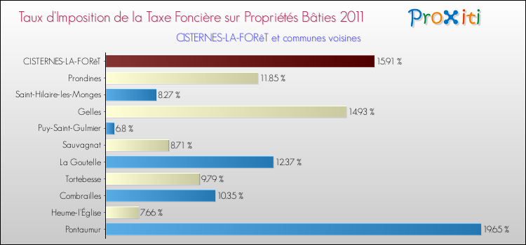 Taux d'imposition de la taxe foncière sur le bati 2011 pour CISTERNES-LA-FORêT et les communes proches Comparaison des taux d'imposition de la taxe foncière sur le bati 2011 pour CISTERNES-LA-FORêT et les communes voisines