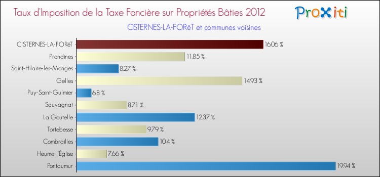Taux d'imposition de la taxe foncière sur le bati 2012 pour CISTERNES-LA-FORêT et les communes proches Comparaison des taux d'imposition de la taxe foncière sur le bati 2012 pour CISTERNES-LA-FORêT et les communes voisines