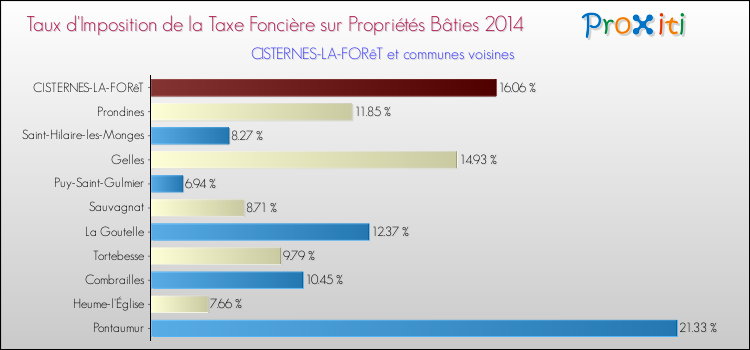 Taux d'imposition de la taxe foncière sur le bati 2014 pour CISTERNES-LA-FORêT et les communes proches Comparaison des taux d'imposition de la taxe foncière sur le bati 2014 pour CISTERNES-LA-FORêT et les communes voisines