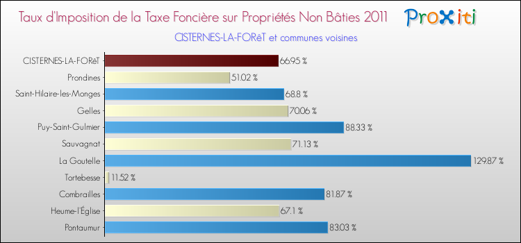 Taux d'imposition de la taxe foncière sur les immeubles et terrains non batis 2011 pour CISTERNES-LA-FORêT et les communes proches Comparaison des taux d'imposition de la taxe foncière sur les immeubles et terrains non batis 2011 pour CISTERNES-LA-FORêT et les communes voisines