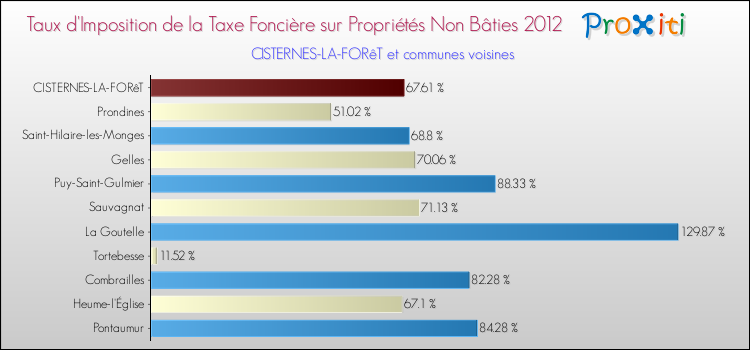 Taux d'imposition de la taxe foncière sur les immeubles et terrains non batis 2012 pour CISTERNES-LA-FORêT et les communes proches Comparaison des taux d'imposition de la taxe foncière sur les immeubles et terrains non batis 2012 pour CISTERNES-LA-FORêT et les communes voisines