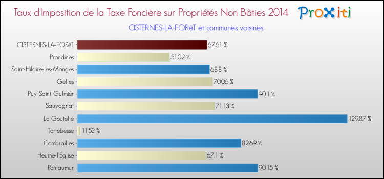 Taux d'imposition de la taxe foncière sur les immeubles et terrains non batis 2014 pour CISTERNES-LA-FORêT et les communes proches Comparaison des taux d'imposition de la taxe foncière sur les immeubles et terrains non batis 2014 pour CISTERNES-LA-FORêT et les communes voisines