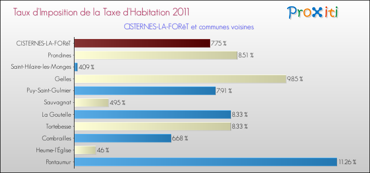 Taux d'imposition de la taxe d'habitation 2011 pour CISTERNES-LA-FORêT et les communes proches Comparaison des taux d'imposition de la taxe d'habitation 2011 pour CISTERNES-LA-FORêT et les communes voisines