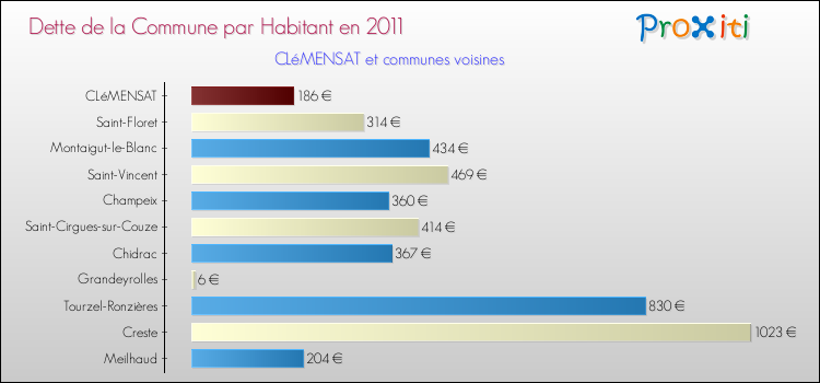 Dette par habitant de la commune en 2011 pour CLéMENSAT et les communes proches Comparaison de la dette par habitant de la commune en 2011 pour CLéMENSAT et les communes voisines