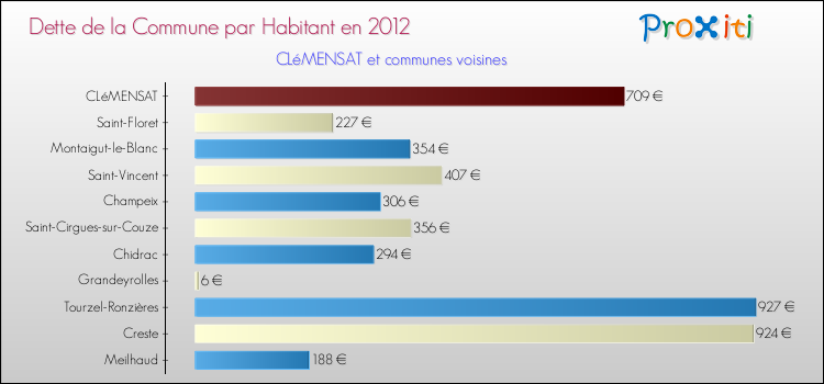 Dette par habitant de la commune en 2012 pour CLéMENSAT et les communes proches Comparaison de la dette par habitant de la commune en 2012 pour CLéMENSAT et les communes voisines
