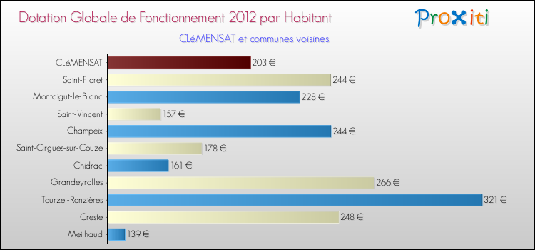 Montant des dotations globales de fonctionnement DGF par Habitant pour CLéMENSAT et les communes proches Comparaison des des dotations globales de fonctionnement DGF par habitant pour CLéMENSAT et les communes voisines