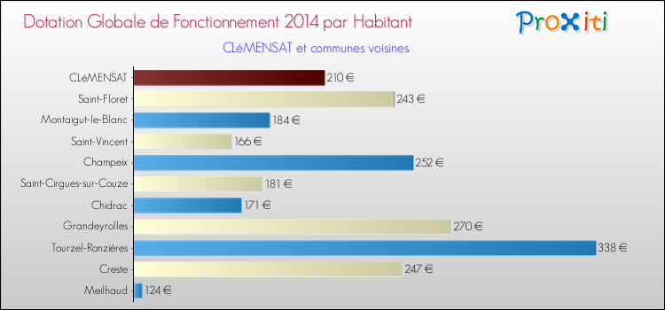 Montant des dotations globales de fonctionnement DGF par Habitant pour CLéMENSAT et les communes proches en 2014. Comparaison des des dotations globales de fonctionnement DGF par habitant pour CLéMENSAT et les communes voisines en 2014.