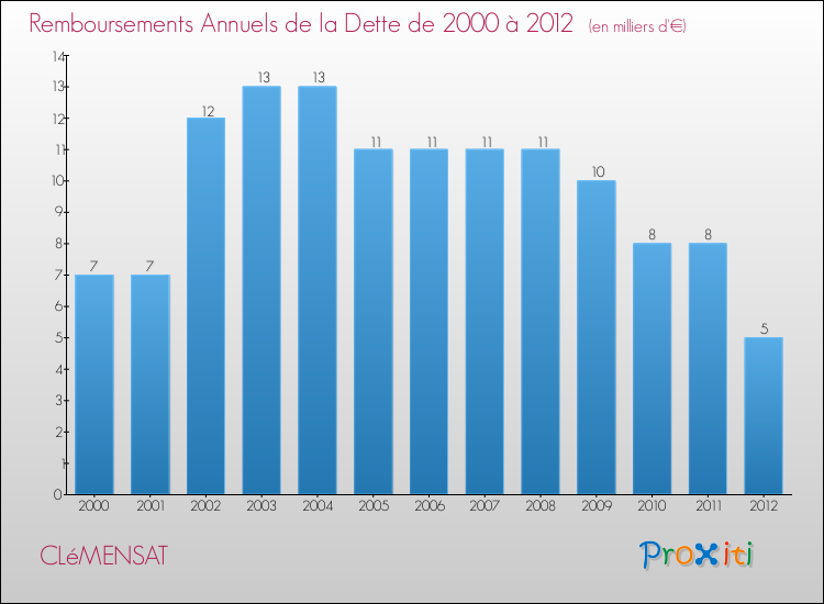 Evolution de l'annuité de la dette pour la commune de CLéMENSAT de 2000 à 2012 Annuités de la dette pour CLéMENSAT de 2000 à 2012