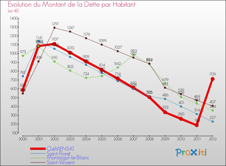 Evolution de la dette par habitant pour la commune de CLéMENSAT et les communes proches de 2000 à 2012 Comparaison de la dette par habitant pour CLéMENSAT et les communes voisines de 2000 à 2012