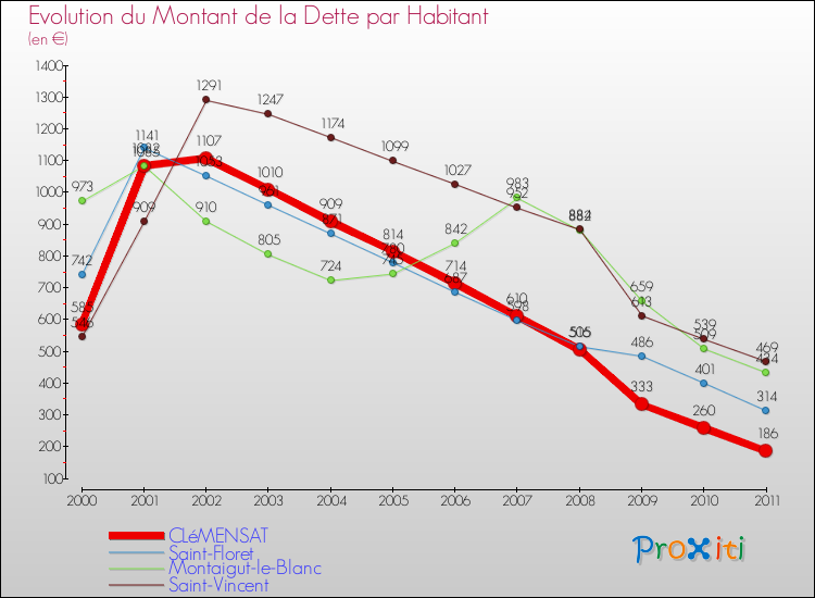Evolution de la dette par habitant pour la commune de CLéMENSAT et les communes proches Comparaison de la dette par habitant pour CLéMENSAT et les communes voisines