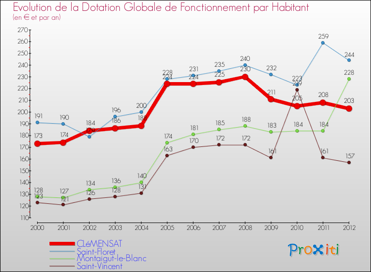 Evolution et montant de la dotation globale de fonctionnement par Habitant pour CLéMENSAT et les communes proches Comparaison des dotations globales de fonctionnement par habitant pour CLéMENSAT et les communes voisines