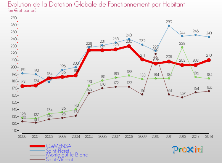 Evolution et montant de la dotation globale de fonctionnement par Habitant pour CLéMENSAT et les communes proches de 2000 à 2014. Comparaison des dotations globales de fonctionnement par habitant pour CLéMENSAT et les communes voisines de 2000 à 2014.