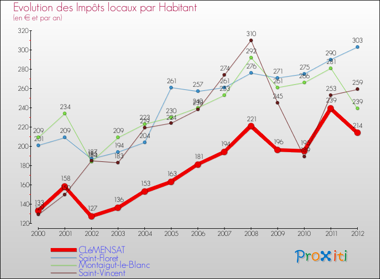 Evolution et montant des impôts locaux par Habitant pour CLéMENSAT et les communes proches Comparaison des impôts locaux par habitant pour CLéMENSAT et les communes voisines