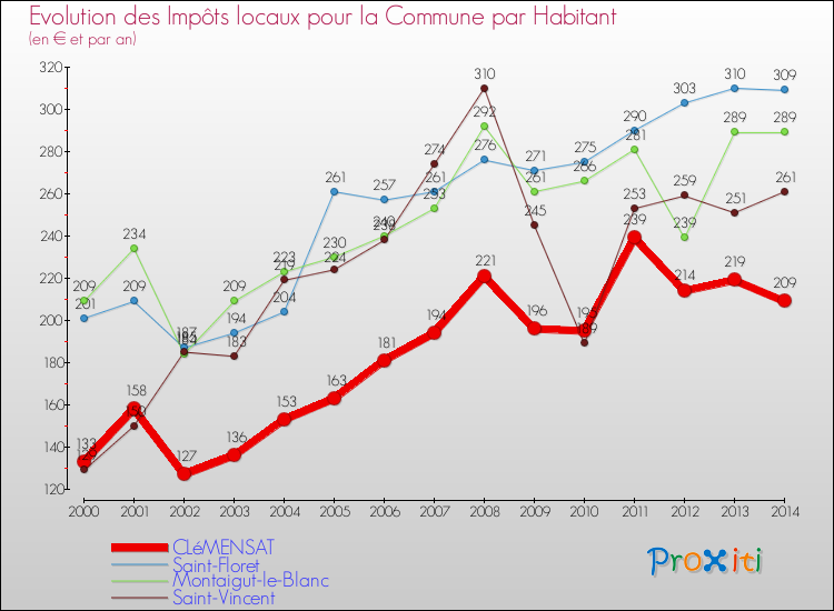 Evolution et montant des impôts locaux par Habitant pour CLéMENSAT et les communes proches de 2000 à 2014 Comparaison des impôts locaux par habitant pour CLéMENSAT et les communes voisines de 2000 à 2014