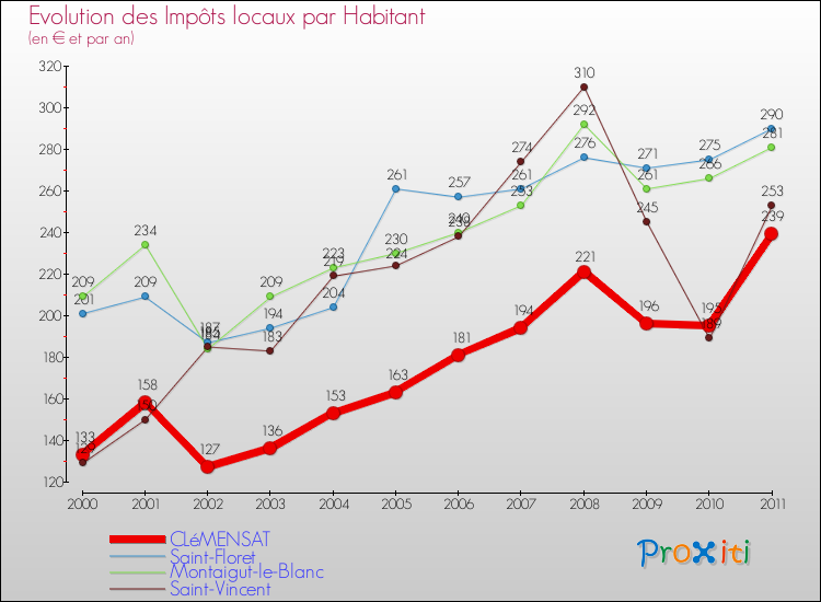 Evolution et montant des impôts locaux par Habitant pour CLéMENSAT et les communes proches Comparaison des impôts locaux par habitant pour CLéMENSAT et les communes voisines