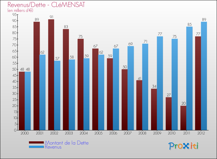 Evolution comparée de la dette et des revenus pour la commune de CLéMENSAT de 2000 à 2012 Comparaison de la dette et des revenus pour CLéMENSAT de 2000 à 2012