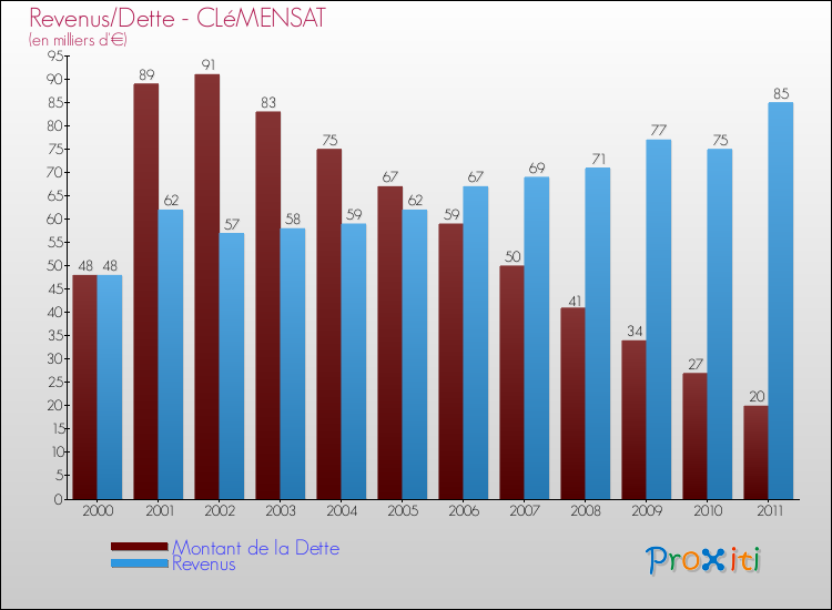 Evolution comparée de la dette et des revenus pour la commune de CLéMENSAT de 2000 à 2011 Comparaison de la dette et des revenus pour CLéMENSAT de 2000 à 2011