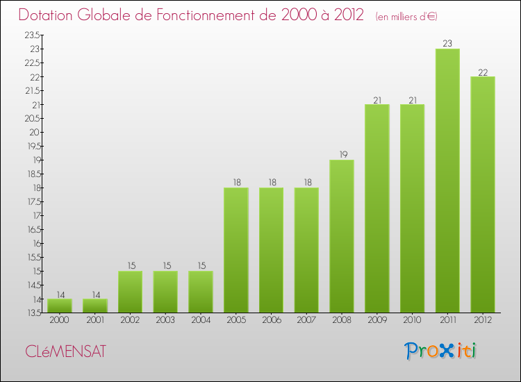 Evolution du montant de la Dotation Globale de Fonctionnement pour la commune de CLéMENSAT de 2000 à 2012 Evolution du montant de la Dotation Globale de Fonctionnement pour CLéMENSAT de 2000 à 2012