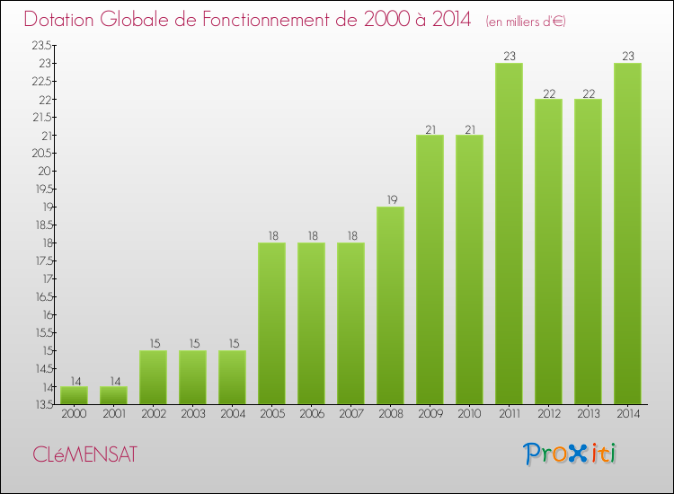 Evolution du montant de la Dotation Globale de Fonctionnement pour la commune de CLéMENSAT de 2000 à 2014 Evolution du montant de la Dotation Globale de Fonctionnement pour CLéMENSAT de 2000 à 2014