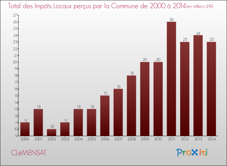 Evolution des Impôts Locaux pour la commune de CLéMENSAT de 2000 à 2014 Evolution des Impôts Locaux pour CLéMENSAT de 2000 à 2014