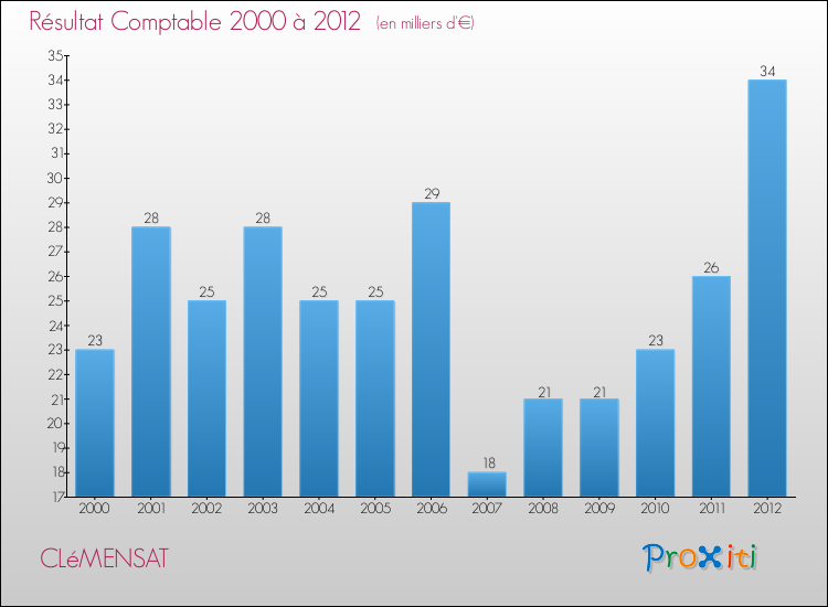 Evolution du résultat comptable pour la commune de CLéMENSAT de 2000 à 2012 Evolution du résultat comptable pour CLéMENSAT de 2000 à 2012