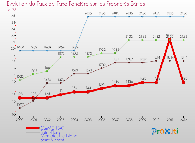 Evolution du taux de la taxe foncière sur le bati pour CLéMENSAT et les communes proches de 2000 à 2012 Comparaison des taux de taxe foncière sur le bati pour CLéMENSAT et les communes voisines de 2000 à 2012