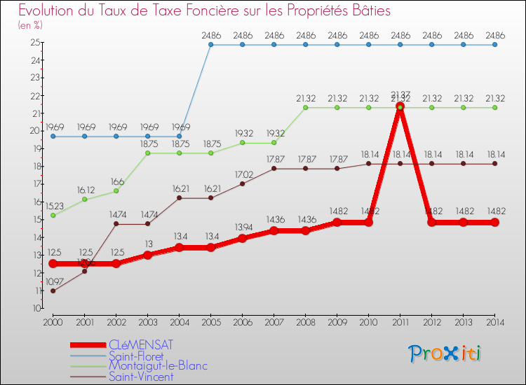Evolution du taux de la taxe foncière sur le bati pour CLéMENSAT et les communes proches de 2000 à 2014 Comparaison des taux de taxe foncière sur le bati pour CLéMENSAT et les communes voisines de 2000 à 2014