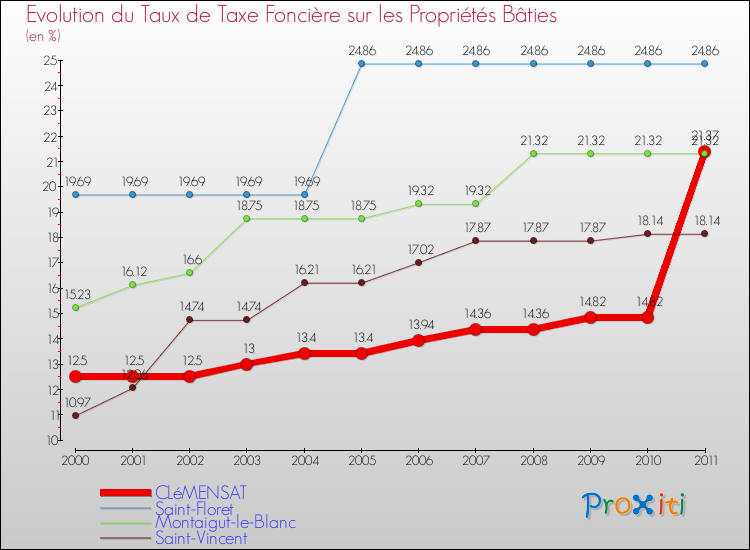 Evolution du taux de la taxe foncière sur le bati pour CLéMENSAT et les communes proches Comparaison des taux de taxe foncière sur le bati pour CLéMENSAT et les communes voisines
