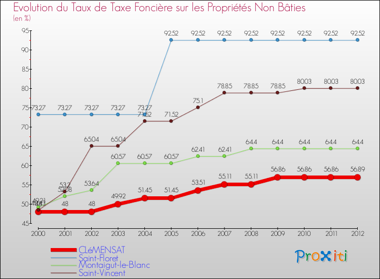Evolution du taux de la taxe foncière sur les immeubles et terrains non batis pour CLéMENSAT et les communes proches de 2000 à 2012 Comparaison des taux de la taxe foncière sur les immeubles et terrains non batis pour CLéMENSAT et les communes voisines de 2000 à 2012