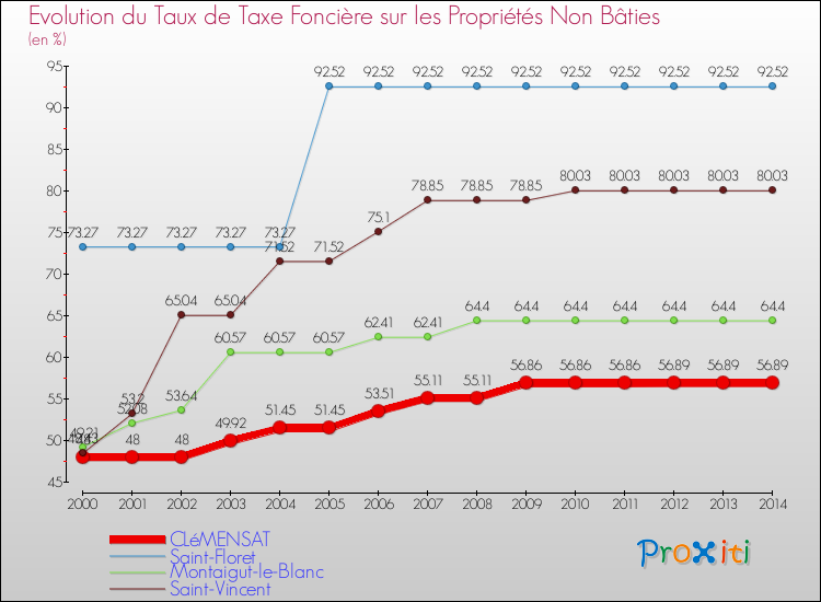 Evolution du taux de la taxe foncière sur les immeubles et terrains non batis pour CLéMENSAT et les communes proches de 2000 à 2014 Comparaison des taux de la taxe foncière sur les immeubles et terrains non batis pour CLéMENSAT et les communes voisines de 2000 à 2014